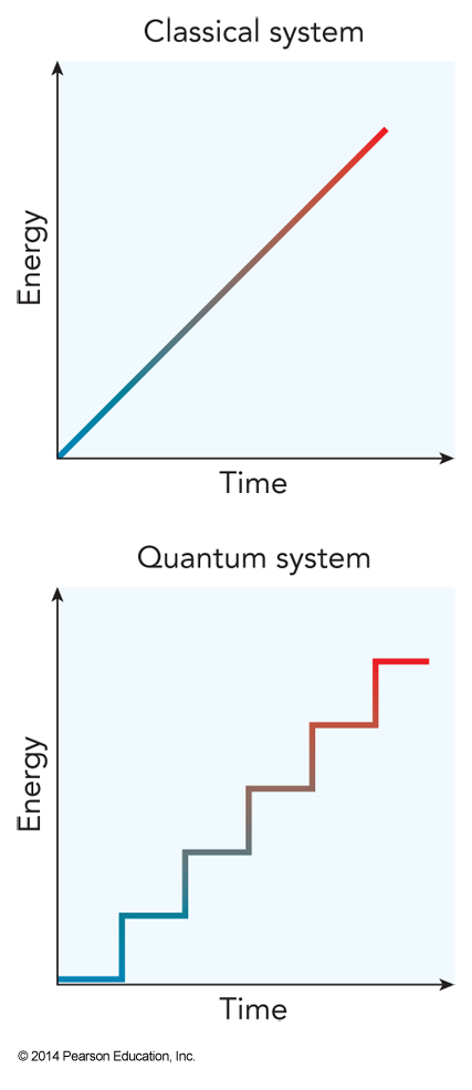 A graph of energy versus time in a classical picture is a straight, continuous line. The same graph for a quantum system is a staircase in which only certain values are possible.